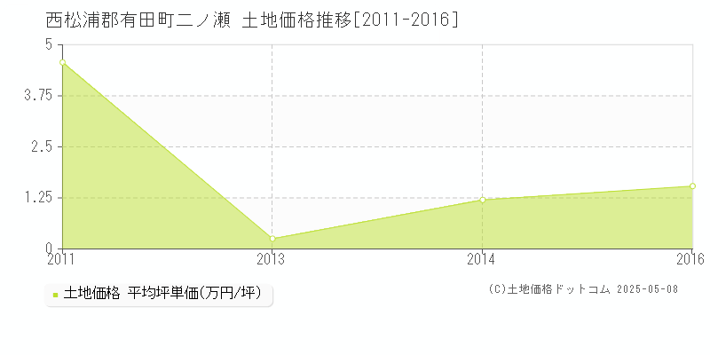 二ノ瀬(西松浦郡有田町)の土地価格推移グラフ(坪単価)[2011-2016年]