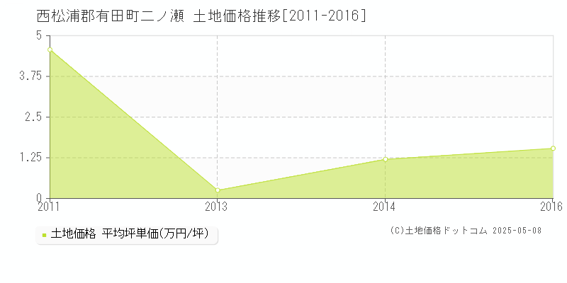 西松浦郡有田町二ノ瀬の土地価格推移グラフ 