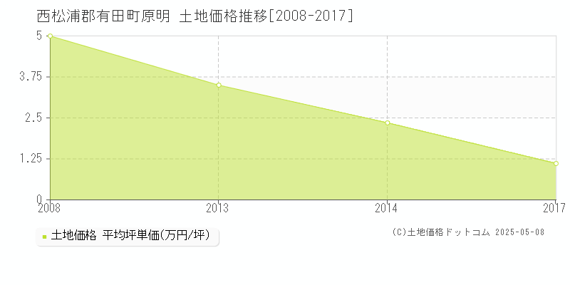 西松浦郡有田町原明の土地価格推移グラフ 