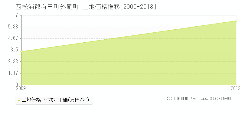 西松浦郡有田町外尾町の土地価格推移グラフ 