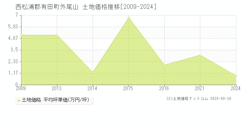 外尾山(西松浦郡有田町)の土地価格推移グラフ(坪単価)[2009-2024年]