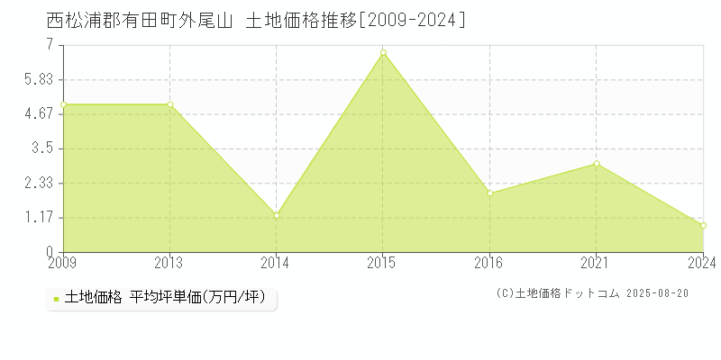 西松浦郡有田町外尾山の土地価格推移グラフ 