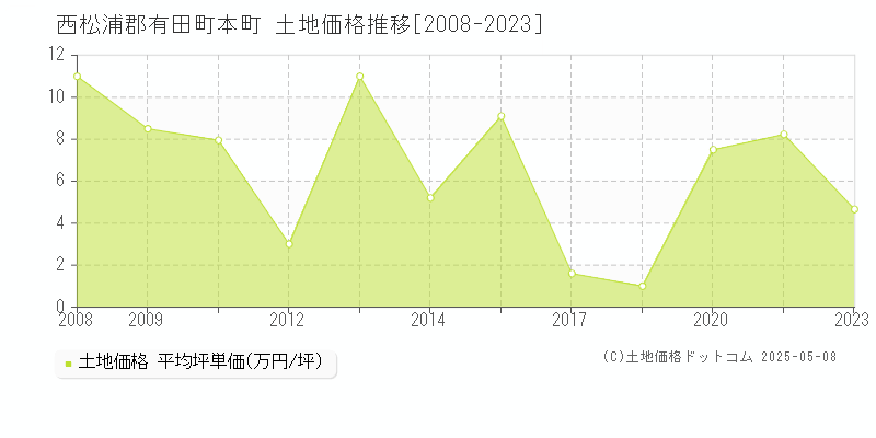 本町(西松浦郡有田町)の土地価格推移グラフ(坪単価)[2008-2023年]