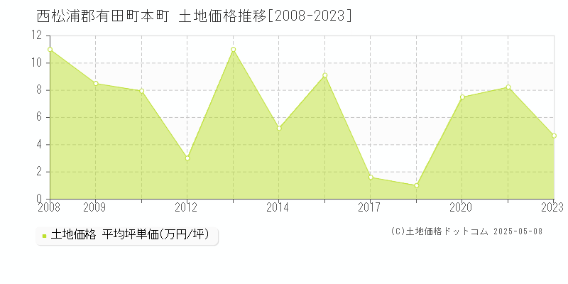 西松浦郡有田町本町の土地価格推移グラフ 