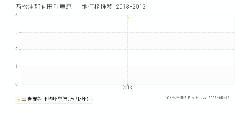 舞原(西松浦郡有田町)の土地価格推移グラフ(坪単価)[2013-2013年]