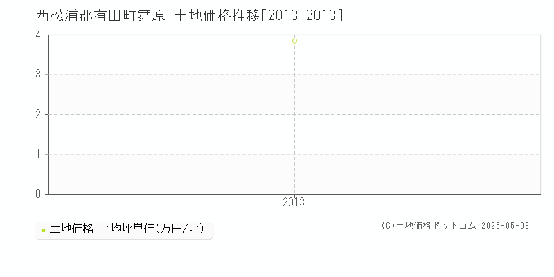 西松浦郡有田町舞原の土地価格推移グラフ 