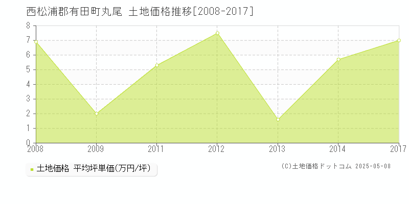 丸尾(西松浦郡有田町)の土地価格推移グラフ(坪単価)[2008-2017年]