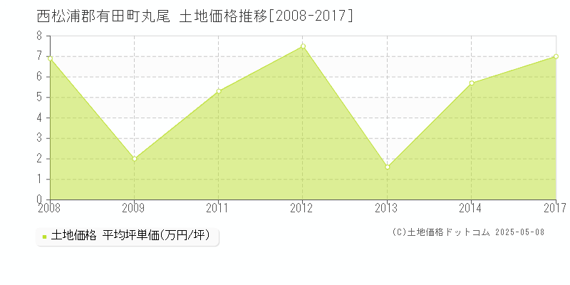 西松浦郡有田町丸尾の土地価格推移グラフ 