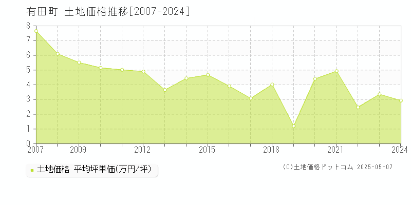有田町(佐賀県)の土地価格推移グラフ(坪単価)[2007-2024年]