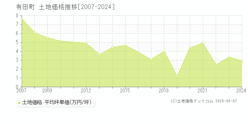 西松浦郡有田町全域の土地価格推移グラフ 