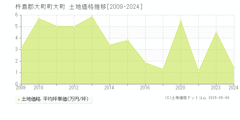 大町(杵島郡大町町)の土地価格推移グラフ(坪単価)[2009-2024年]