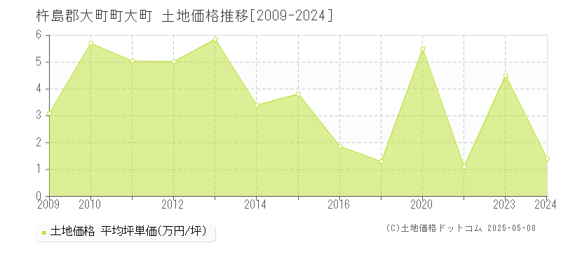 杵島郡大町町大町の土地価格推移グラフ 