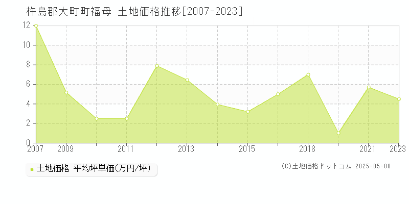 福母(杵島郡大町町)の土地価格推移グラフ(坪単価)[2007-2023年]