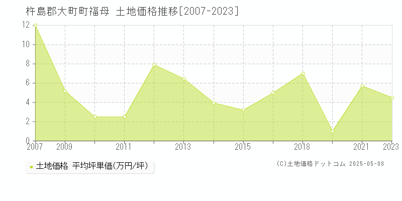 杵島郡大町町福母の土地価格推移グラフ 