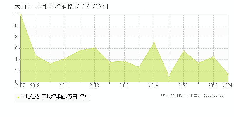 全域(大町町)の土地価格推移グラフ(坪単価)[2007-2024年]