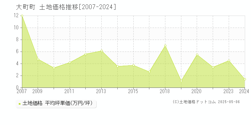 杵島郡大町町の土地取引事例推移グラフ 