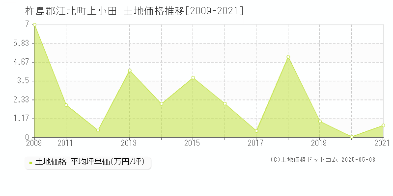 上小田(杵島郡江北町)の土地価格推移グラフ(坪単価)[2009-2021年]