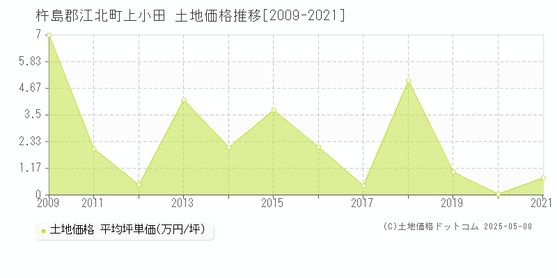 杵島郡江北町上小田の土地価格推移グラフ 