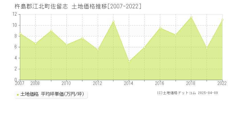 杵島郡江北町佐留志の土地価格推移グラフ 