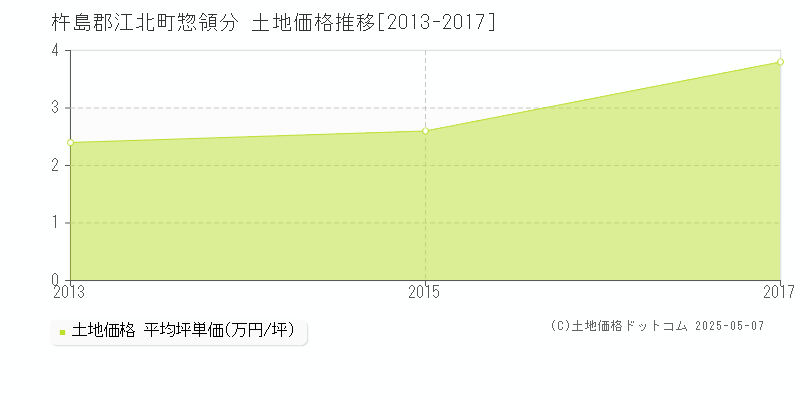 惣領分(杵島郡江北町)の土地価格推移グラフ(坪単価)[2013-2017年]