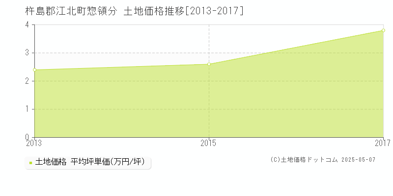 杵島郡江北町惣領分の土地価格推移グラフ 