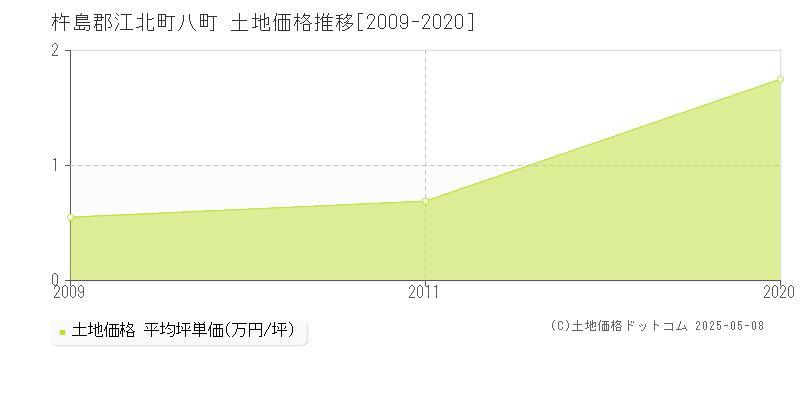 杵島郡江北町八町の土地価格推移グラフ 