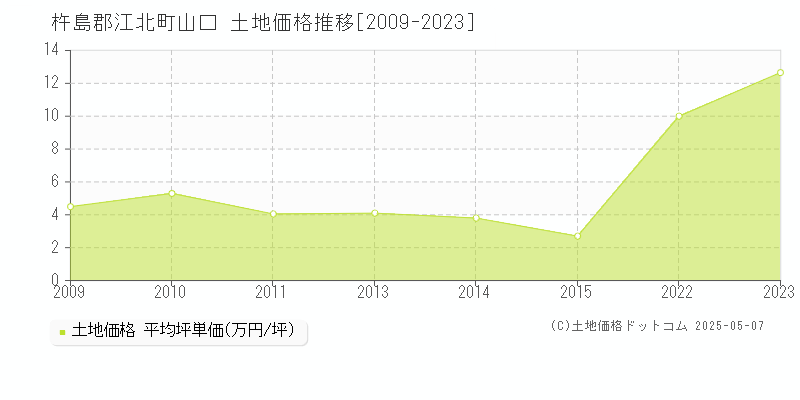 杵島郡江北町山口の土地価格推移グラフ 