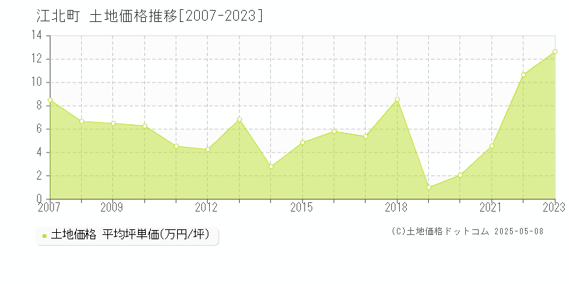 江北町(佐賀県)の土地価格推移グラフ(坪単価)[2007-2023年]