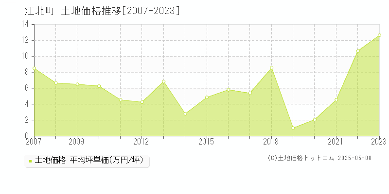 杵島郡江北町全域の土地価格推移グラフ 