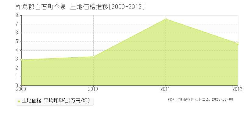 今泉(杵島郡白石町)の土地価格推移グラフ(坪単価)[2009-2012年]
