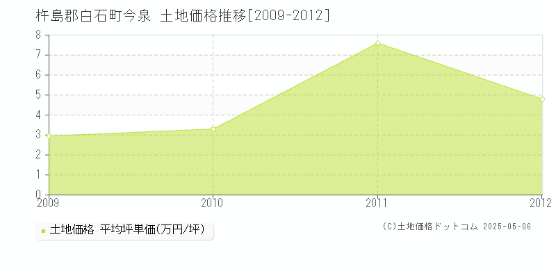 杵島郡白石町今泉の土地価格推移グラフ 