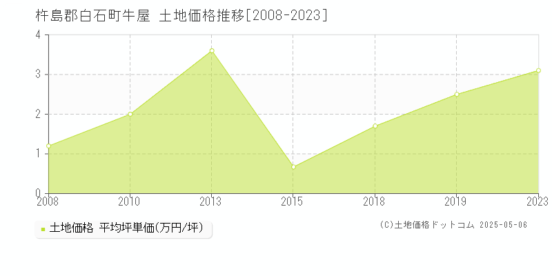 牛屋(杵島郡白石町)の土地価格推移グラフ(坪単価)[2008-2023年]
