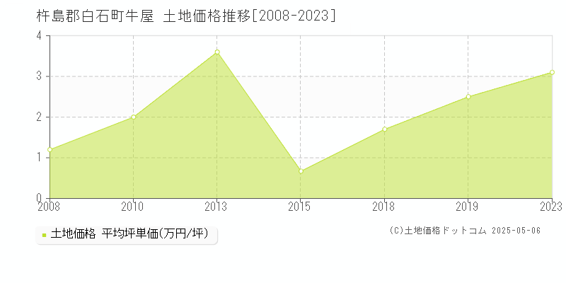 杵島郡白石町牛屋の土地価格推移グラフ 