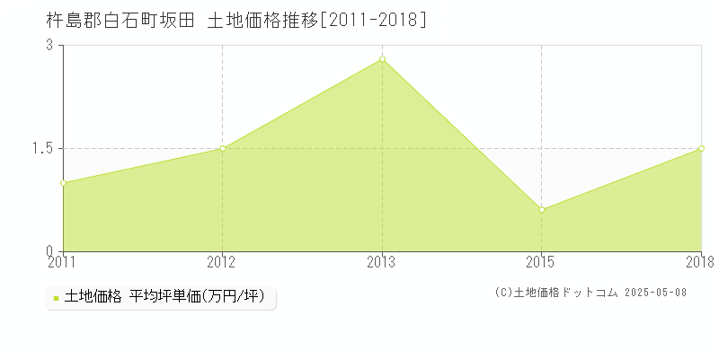 坂田(杵島郡白石町)の土地価格推移グラフ(坪単価)[2011-2018年]