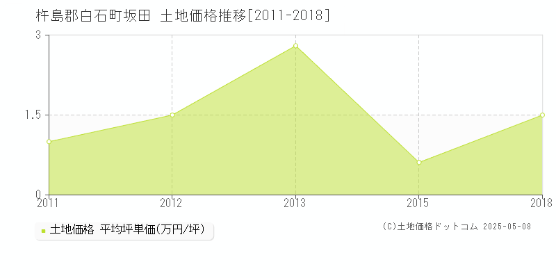 杵島郡白石町坂田の土地価格推移グラフ 