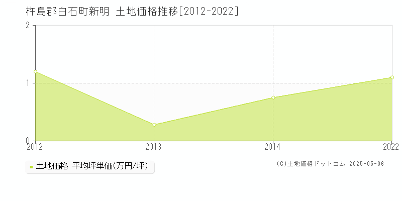 新明(杵島郡白石町)の土地価格推移グラフ(坪単価)[2012-2022年]