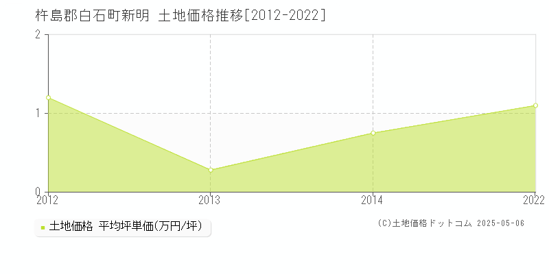 杵島郡白石町新明の土地価格推移グラフ 