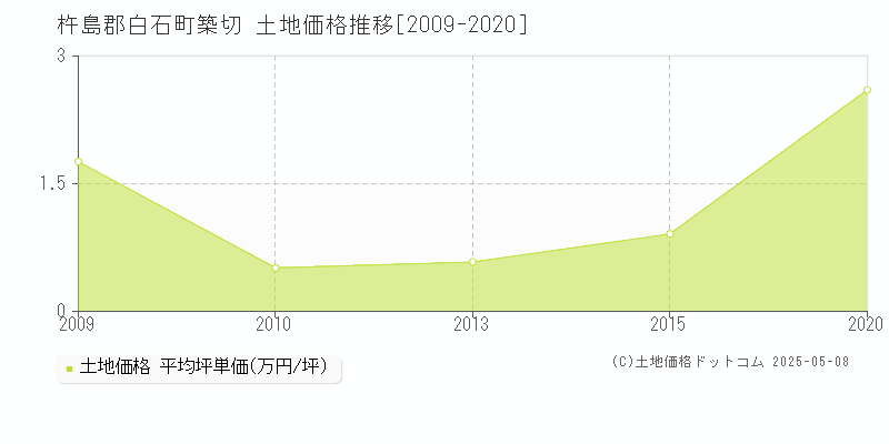 築切(杵島郡白石町)の土地価格推移グラフ(坪単価)[2009-2020年]