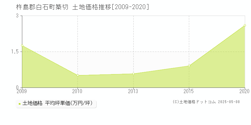 杵島郡白石町築切の土地価格推移グラフ 