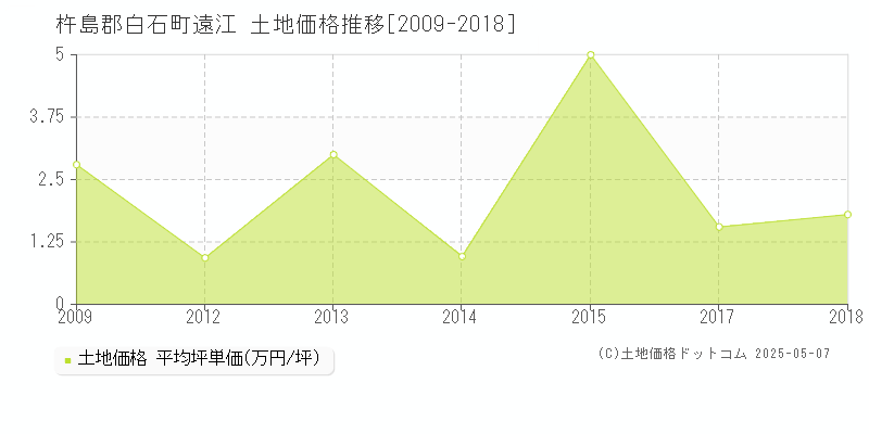 遠江(杵島郡白石町)の土地価格推移グラフ(坪単価)[2009-2018年]