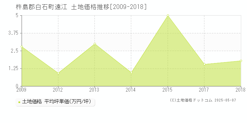 杵島郡白石町遠江の土地価格推移グラフ 