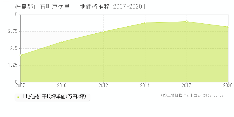 戸ケ里(杵島郡白石町)の土地価格推移グラフ(坪単価)[2007-2020年]