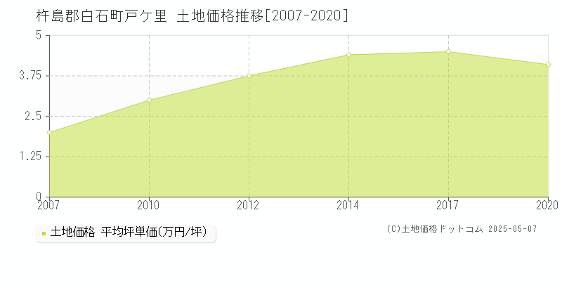 杵島郡白石町戸ケ里の土地価格推移グラフ 