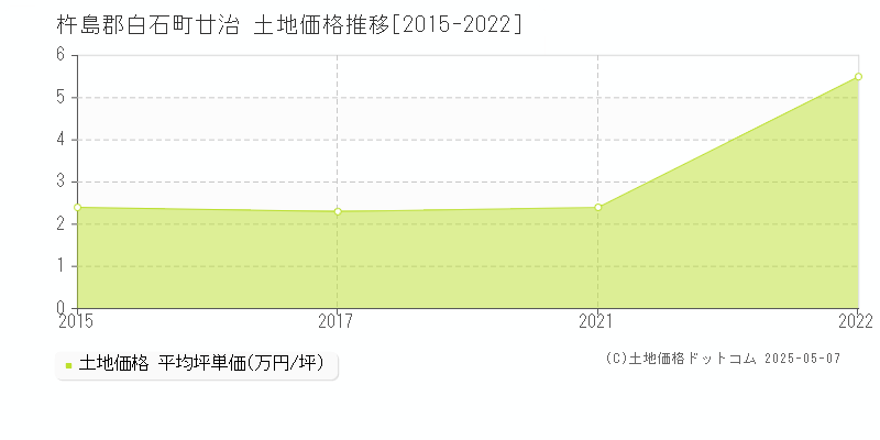 廿治(杵島郡白石町)の土地価格推移グラフ(坪単価)[2015-2022年]