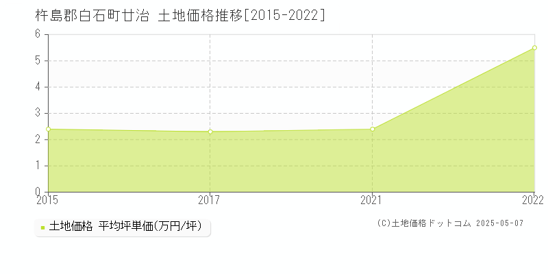 杵島郡白石町廿治の土地価格推移グラフ 