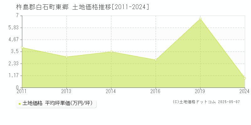 東郷(杵島郡白石町)の土地価格推移グラフ(坪単価)[2011-2024年]