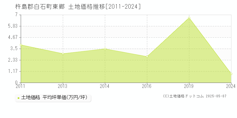 杵島郡白石町東郷の土地価格推移グラフ 