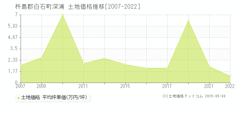 深浦(杵島郡白石町)の土地価格推移グラフ(坪単価)[2007-2022年]