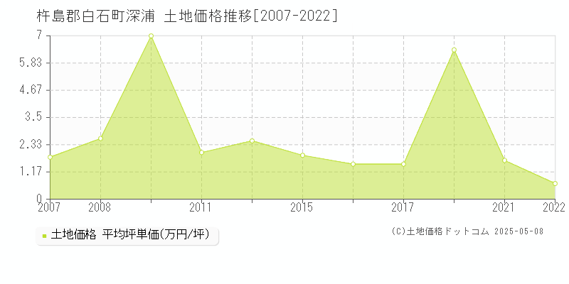 杵島郡白石町深浦の土地価格推移グラフ 