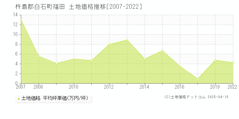 杵島郡白石町福田の土地価格推移グラフ 